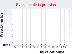 Evolution de la pression de la ville Pont-d'Ain